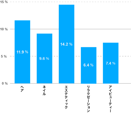 ホットペッパービューティーの調査(結婚や妊娠、出産を理由に転職する人の割合)