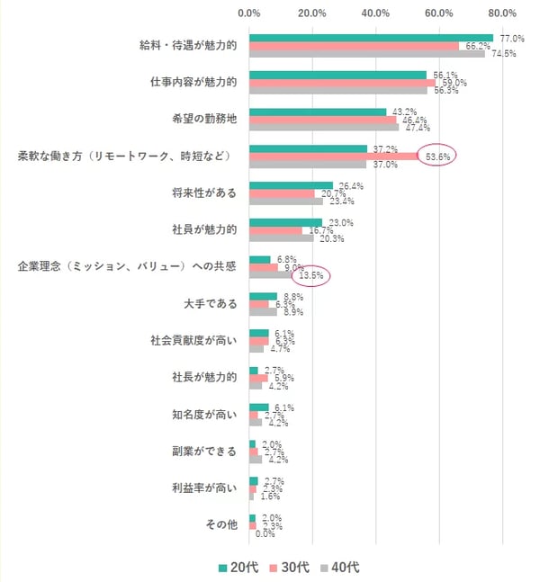 女性が会社選びで重視すること