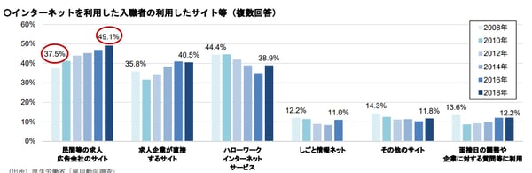 広告求人会社のサイトの利用率