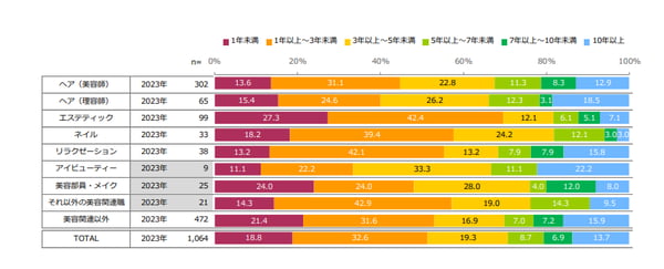 美容職で働くスタッフが初職を辞めるまでの期間