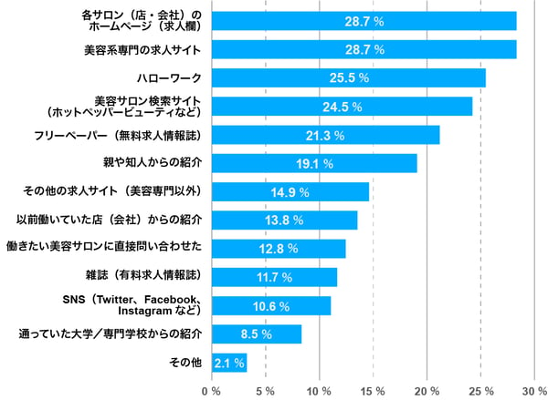 アイリストが転職時に利用する媒体