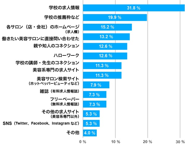 新卒のアイリストが就活で利用する媒体