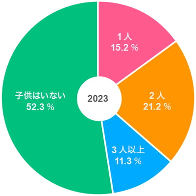 美容業界で働くスタッフの子どもの数