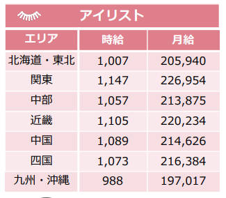 12_アイリストの時給と月給