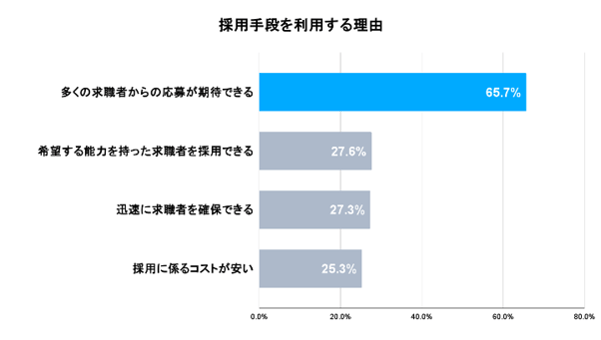 採用手段を利用する理由