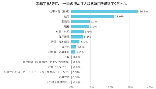 質問「応募するときに一番の決め手となる項目を教えてください」の回答