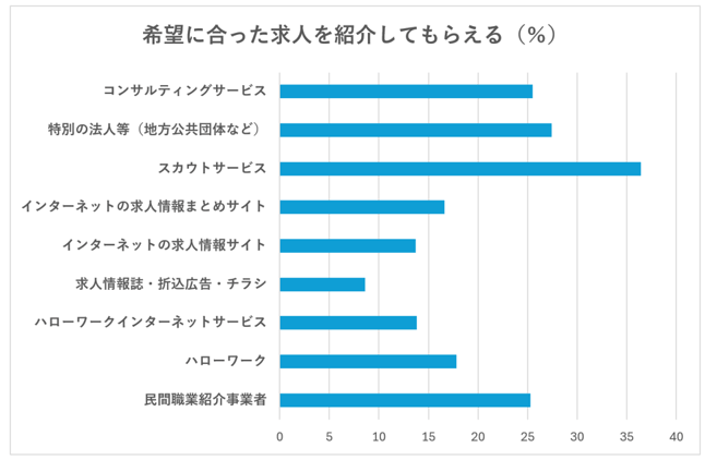 サービス別希望に合った求人を紹介してもらえると思うか