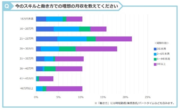 リジョブの調査(今のスキルと働き方での理想の月収を教えてください)