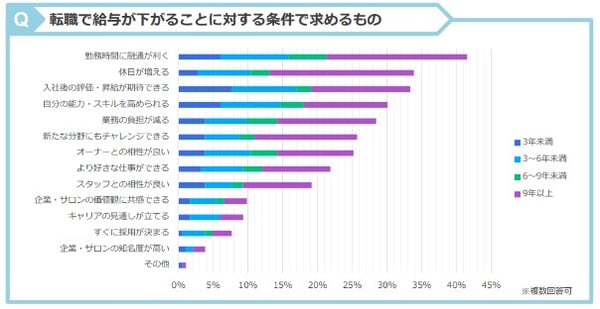 リジョブの調査(転職で給与が下がることに対する条件で求めるもの)