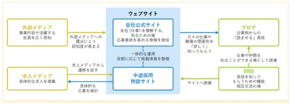 中途採用におけるウェブサイト等活用好事例集