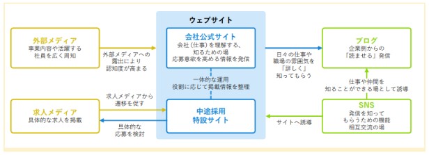 中途採用におけるウェブサイト等活用好事例集