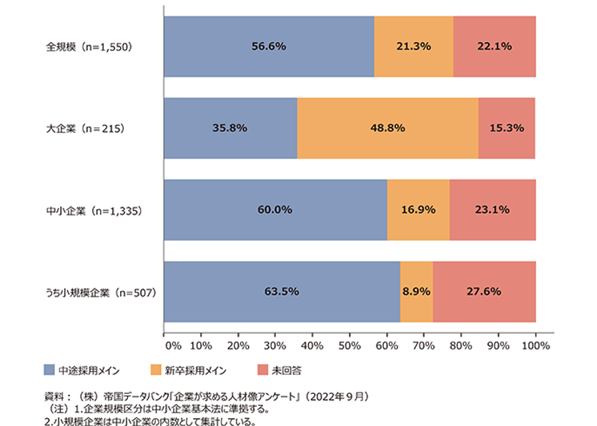 中途採用・新卒採用の比率|企業規模別