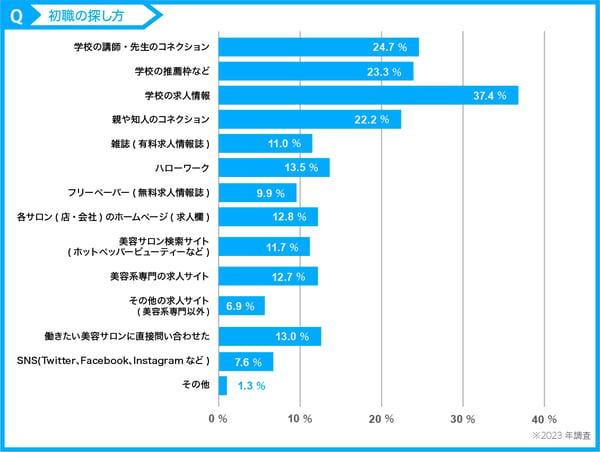 初職の探し方