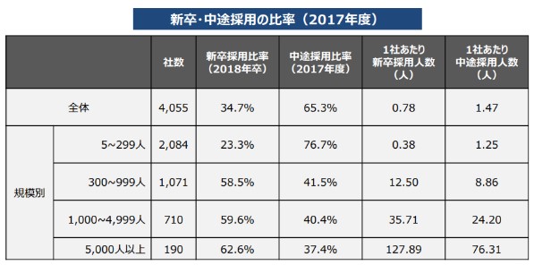 新卒・中途採用の比率(2017年度)