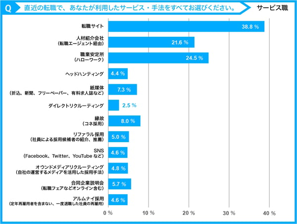 直近の転職で、利用したサービス・手法について