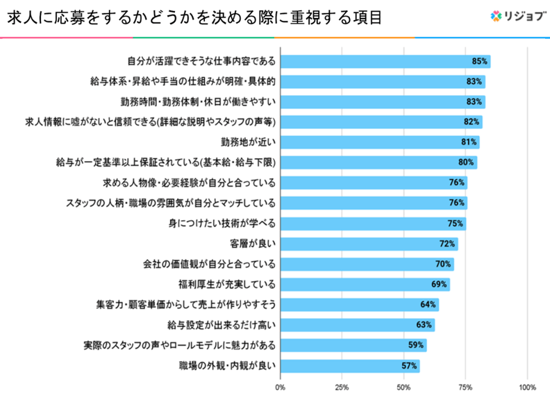 美容師が応募するかを決める際に重視する項目