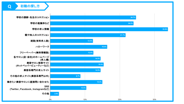 美容師_初職の探し方