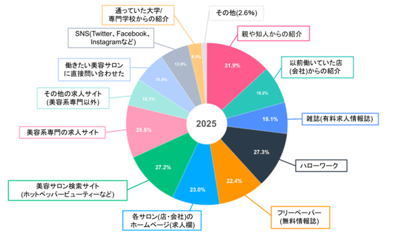 転職先の探し方