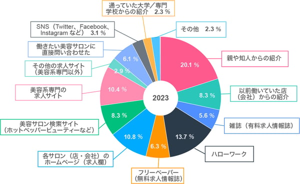 離職経験のある求職者に行ったアンケート