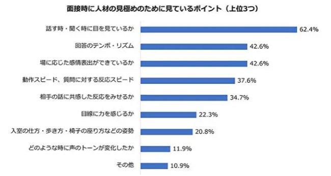 3_面接時に人材の見極めのために見ているポイント
