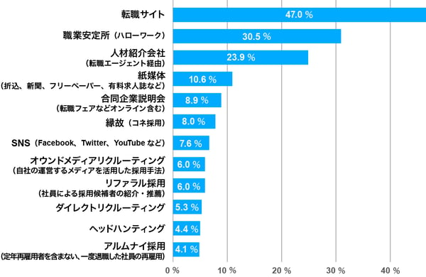 休職中の柔道整復師が利用する媒体