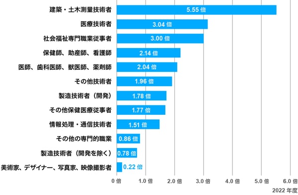 保健医療従事者の有効求人倍率