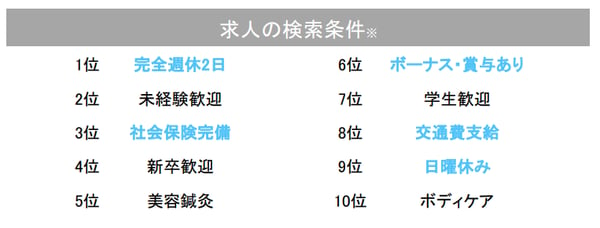 治療業界への転職を希望するZ世代に人気のある検索条件