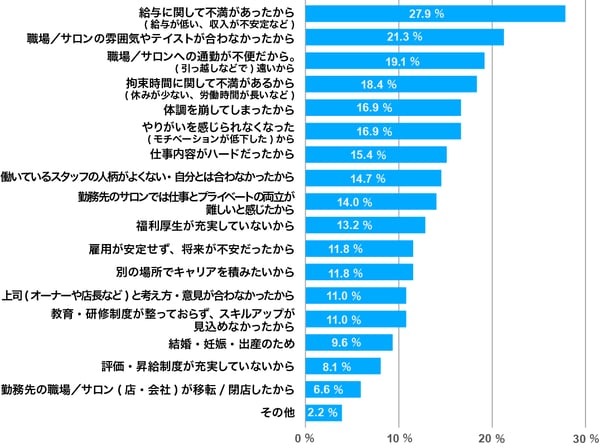 ネイリストが転職をした理由