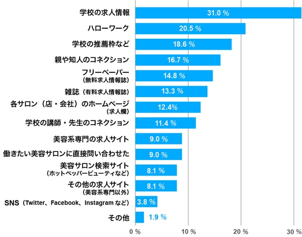 ネイリスト新卒者の就職先の探し方