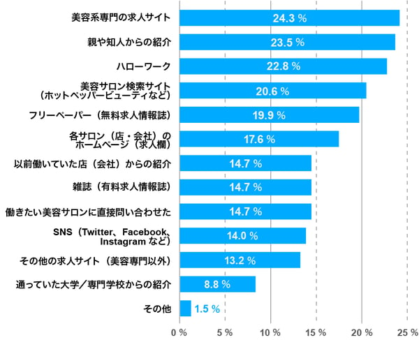 ネイリスト求職者の利用率が高い採用媒体