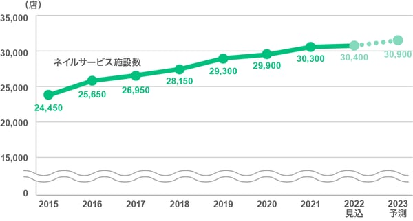 ネイルサービス市場の推移