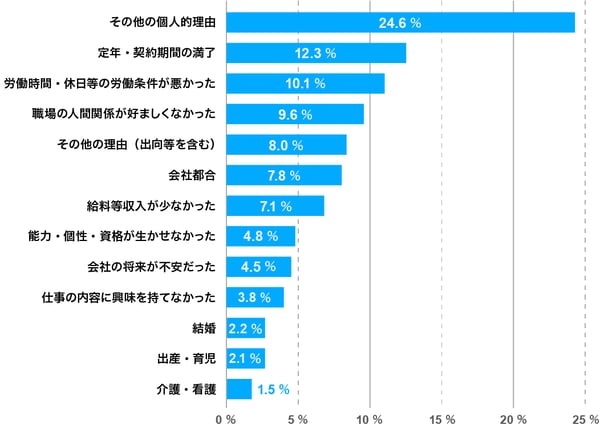 女性の転職理由に関する割合