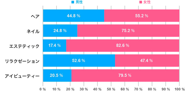 美容職における男女比