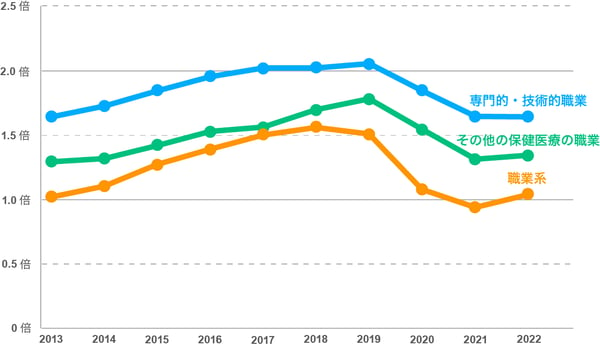 その他の保健医療従事者の有料求人倍率