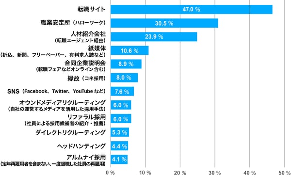 鍼灸師が利用する採用媒体