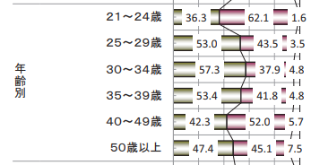 鍼灸師における年代別の男女比