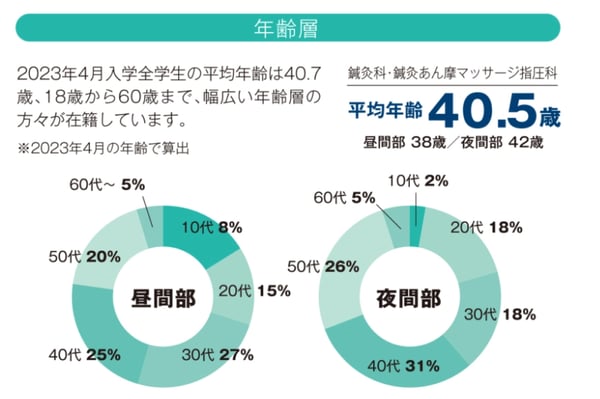 2_東洋鍼灸専門学校への入学生の平均年齢