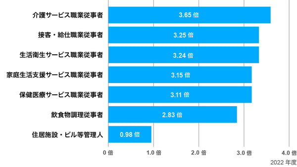 その他のサービス職業従事者