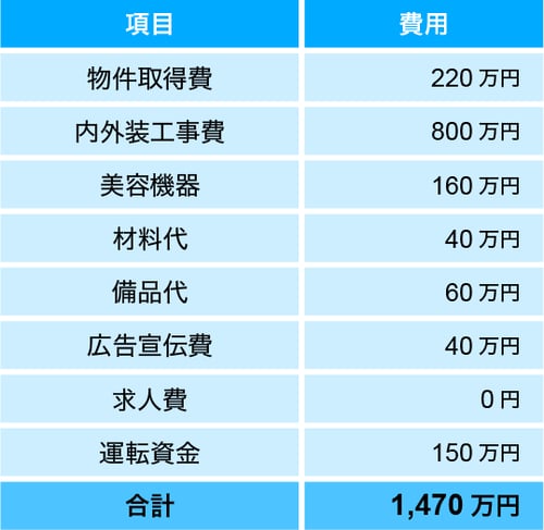 スタッフ3人で開業する美容室の初期投資