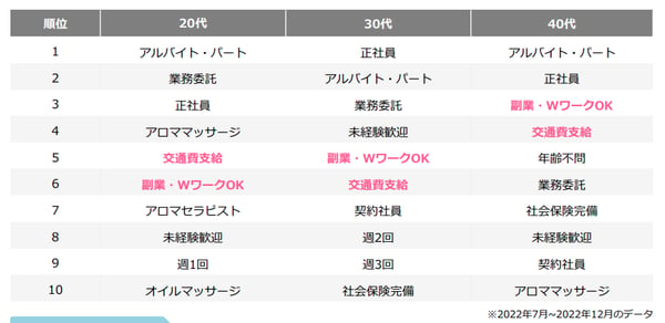 セラピストの転職希望者に人気の検索キーワード