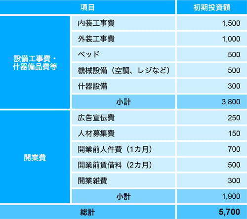 ベッド3台、スタッフ3~4人で開業するサロンの初期投資