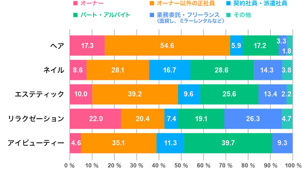 美容・リラクゼーション業界におけるスタッフの雇用形態