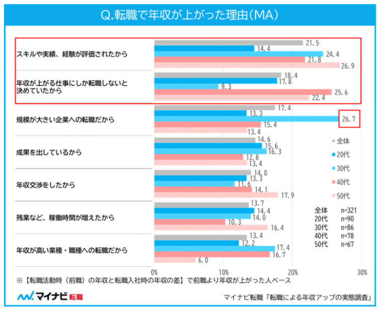 2_転職で年収が上った理由