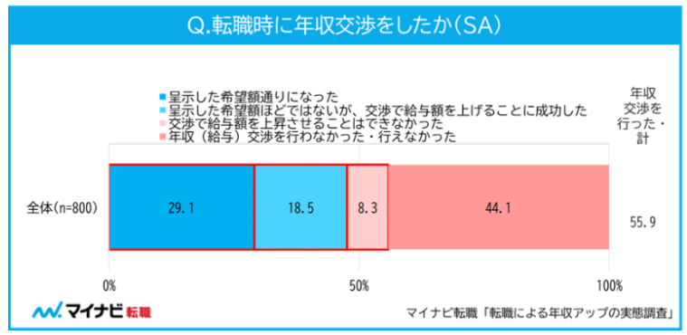 5_転職時に年収交渉をしたかどうか