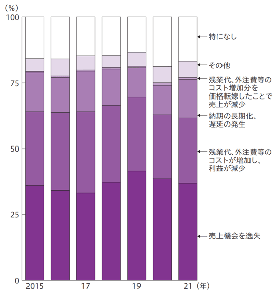 人手不足による影響