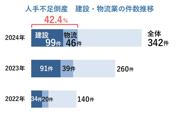 人手不足倒産 建設・物流の推移
