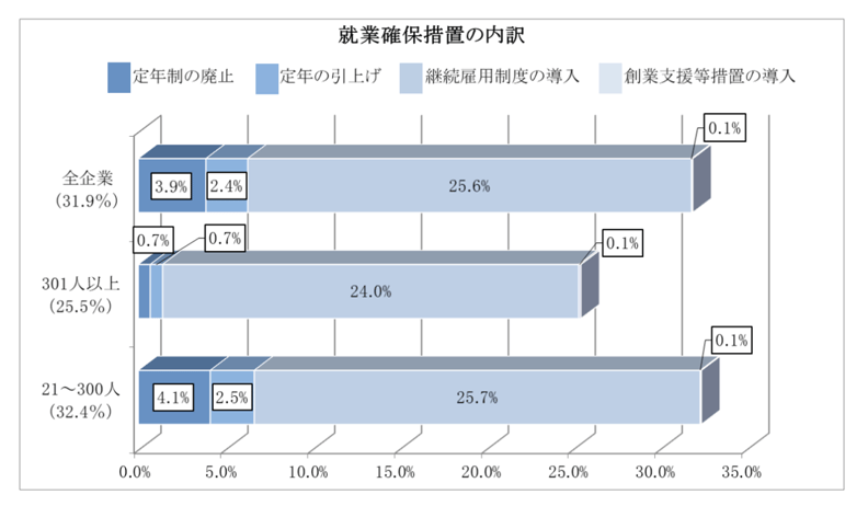 就業確保処置の内訳