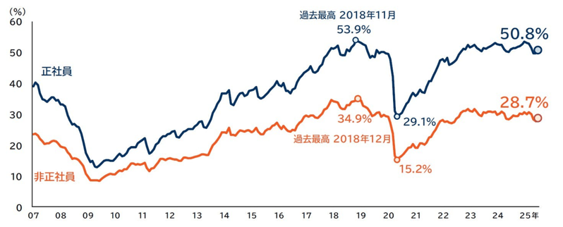 正社員の人手不足に悩む企業の割合