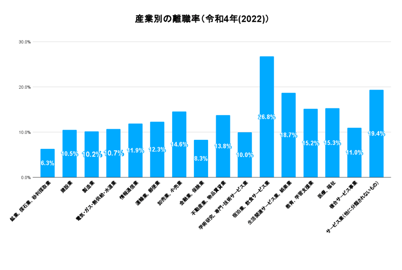 産業別の離職率(令和4年(2022)) (1)