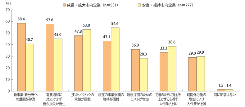 10_事業展開の方針別に見た、中核人材の不足による経営への影響